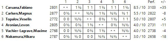 http://en.chessbase.com/Portals/4/files/news/2014/events/sinquefield/standingsfinal.jpg