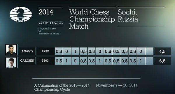 http://en.chessbase.com/Portals/4/files/news/2014/events/worldchampionship/game11-10-standings.jpg