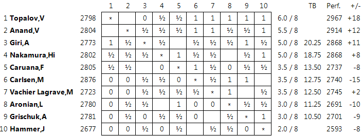 http://en.chessbase.com/Portals/4/files/news/2015/events/norway/standings08.png