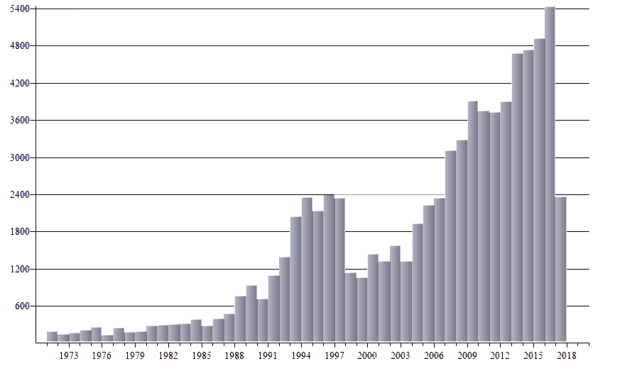 graph number of games