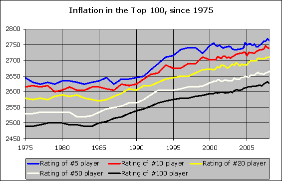 Is Elo inflation real or not? : r/chess