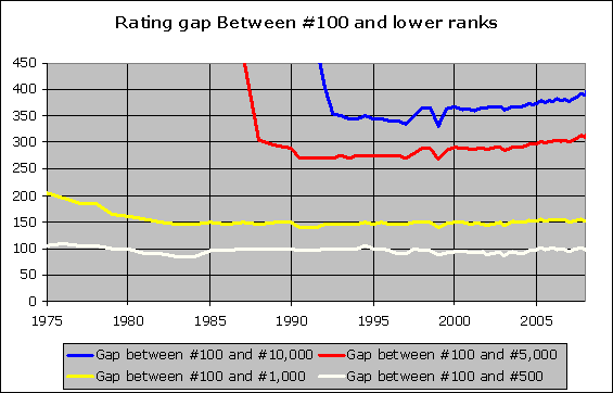 Chessmetrics Ratings: June 30, 1987
