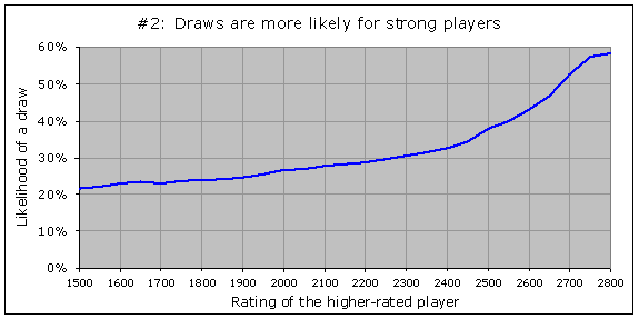 Visualization of the number of 2700+ & 2800+ players over the years. We had  6 2800+ titans at one point! : r/chess