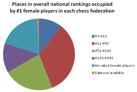 Ratings of male and female chess players across different age groups,  analysis by me. : r/chess