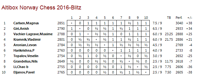 http://en.chessbase.com/portals/All/2016/NorwayChess/Blitz/tabblitz.gif