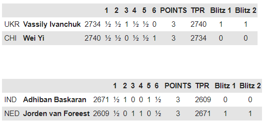 Final score of the matches between Vassily Ivanchuk and Wei Yi, and Jorden van Foreest and Adhiban B
