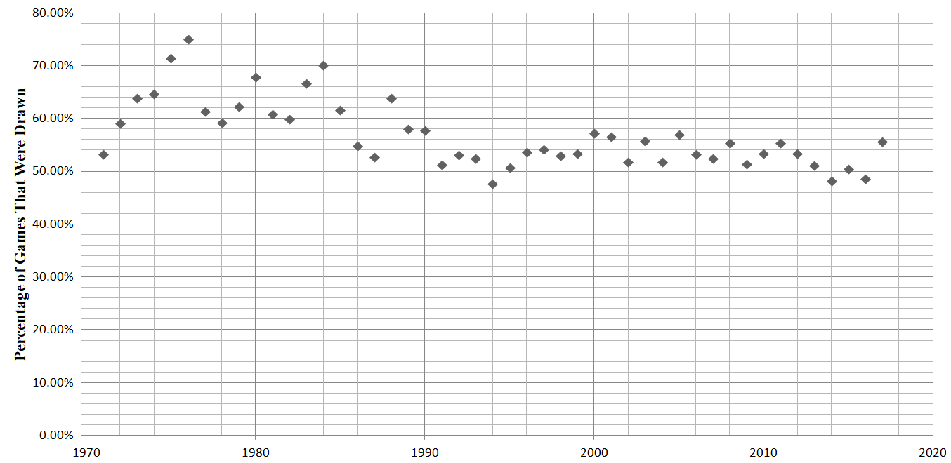 scatter plot of drawing percentage by year