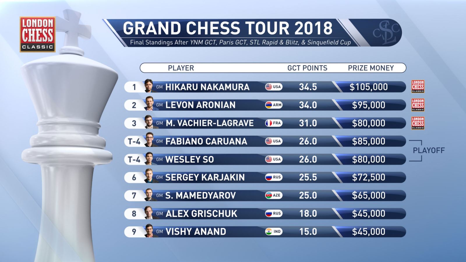 Grand Chess Tour final standings