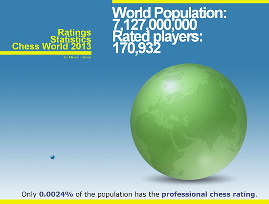 What is your world chess rating percentage? - Chess Forums 