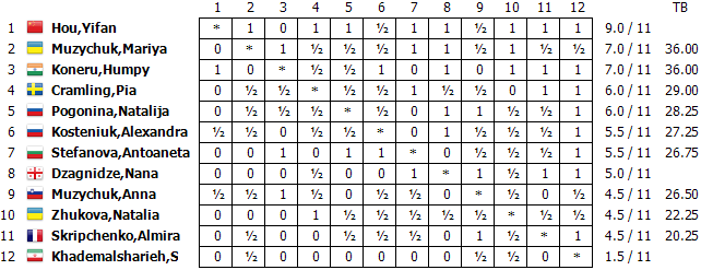 Hou Yifan Wins Monaco By Two Points Chessbase