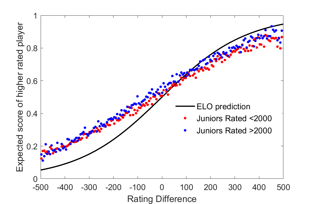 Elo-ratings of the highest-ranking individuals of the study group
