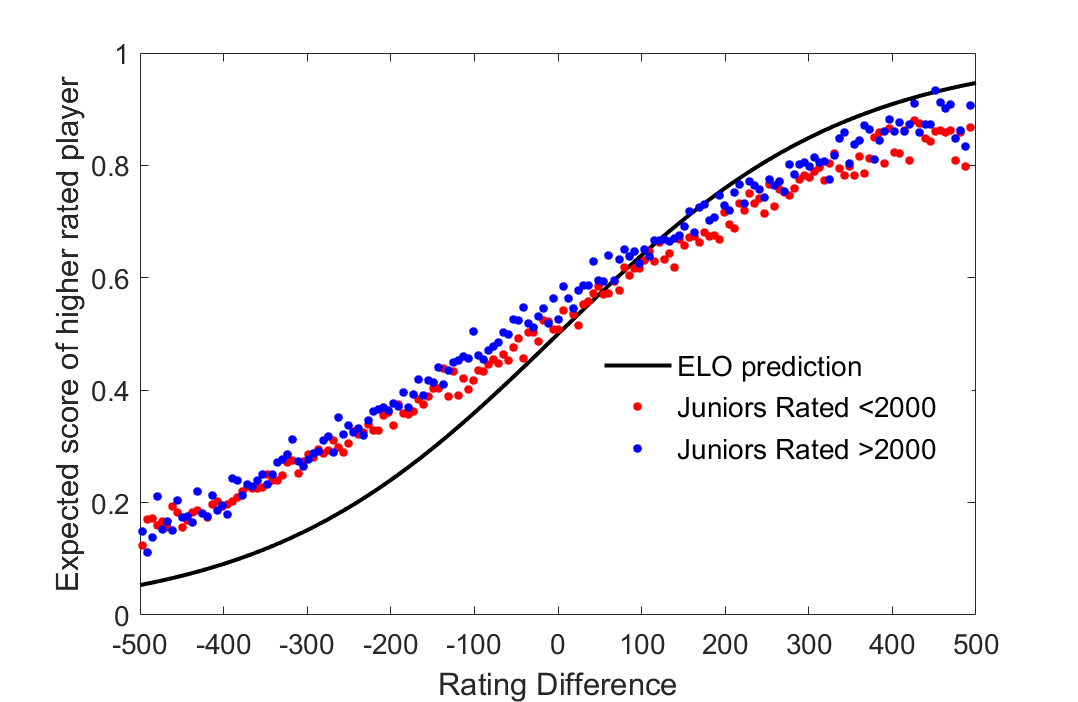 Which countries have the most inflated Elo ratings?