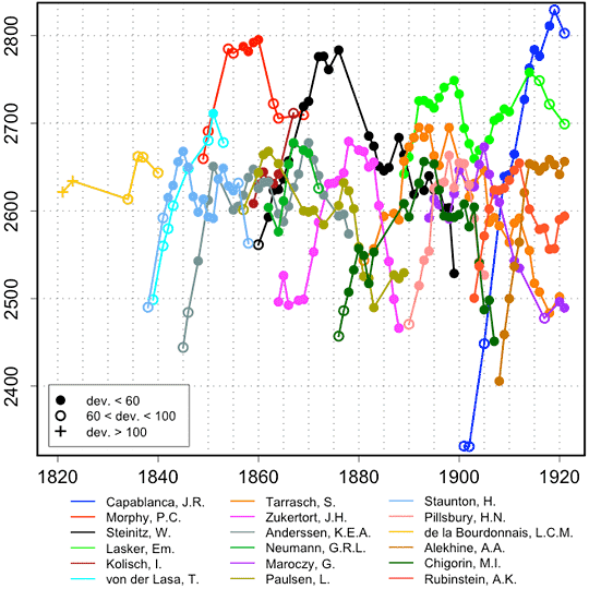 Historical Chess Ratings – dynamically presented