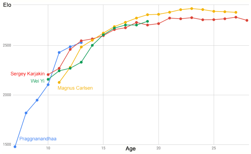 Carlsen, Wei Yi and the young Elo curve - Chess Forums 