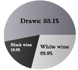 pie chart of results