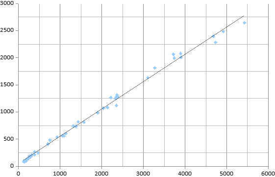 Visualization of the number of 2700+ & 2800+ players over the years. We had  6 2800+ titans at one point! : r/chess