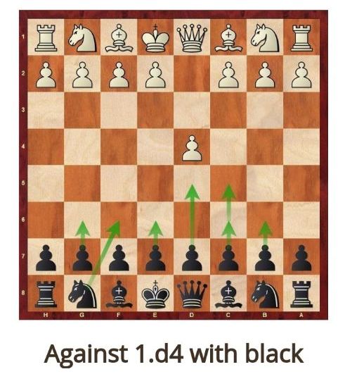 Aggressive Chess Opening for Black Against 1.d4 [Every Move Is A