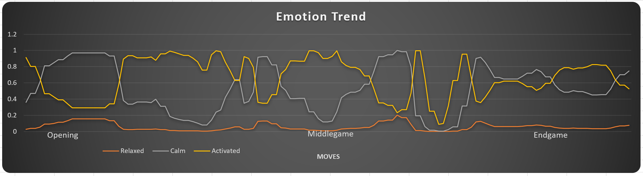 Emotion trend