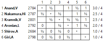 https://en.chessbase.com/Portals/all/2016/Zurich/standings02.png