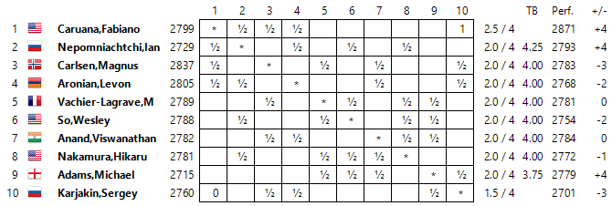 London Classic: Caruana breaks the deadlock