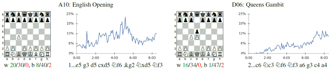 The results of Alpha Zero in Chess and Shogi [14]