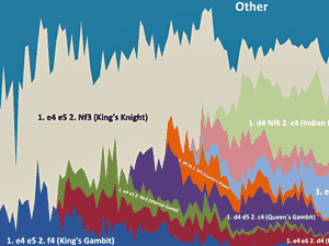 Popularity of chess openings over time
