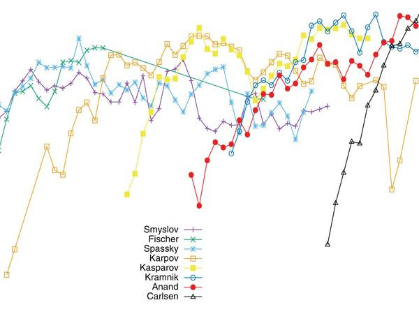 Visual presentation of world chess ratings