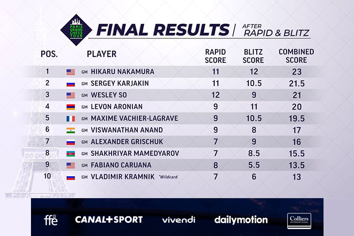 Paris GCT, Rapid Day 1: Anand & Caruana lead