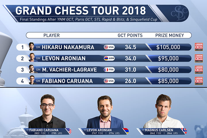 When the stakes are too high! Carlsen vs Nakamura  How do top players keep  their nerves when it is a very high pressure situation? Learn from Magnus  Carlsen and Hikaru Nakamura