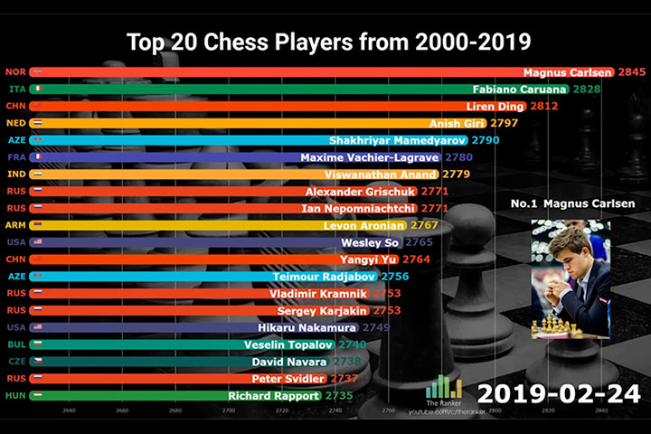 History of top chess players over time
