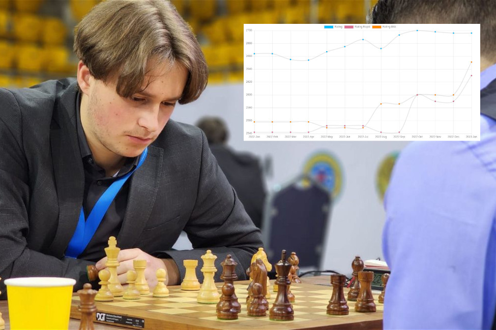 Top 10 Chess Junior Players August 2022, Fide Ratings 2022
