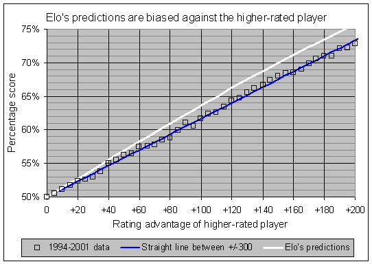 The Sonas Rating Formula – Better than Elo?