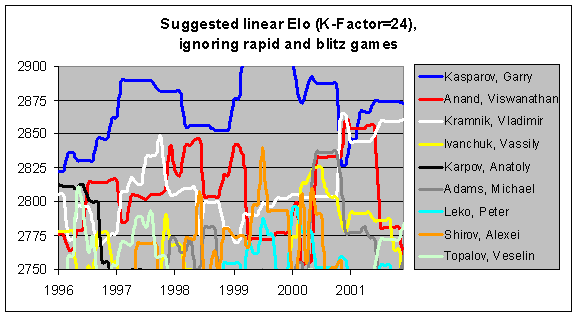 Chessmetrics Ratings: Kasparov, Garry K