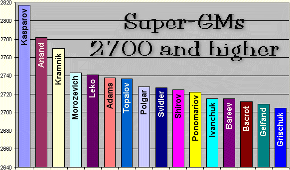 16 Super-GMs top the list