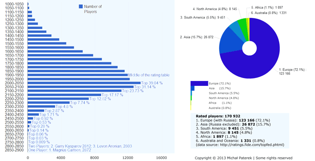 Visualization of January FIDE ratings 