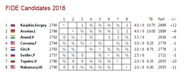 http://en.chessbase.com/portals/All/2016/Candidates/tab06.gif