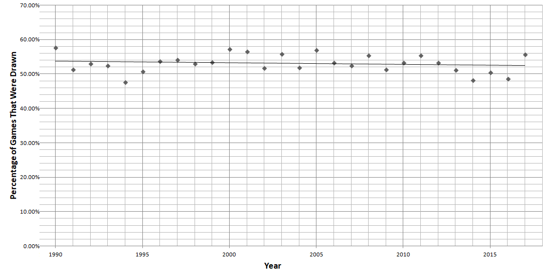 percentage of draws by year