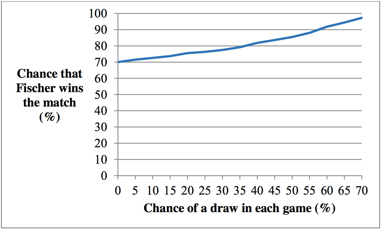 Chance the Fischer wins against draw rate