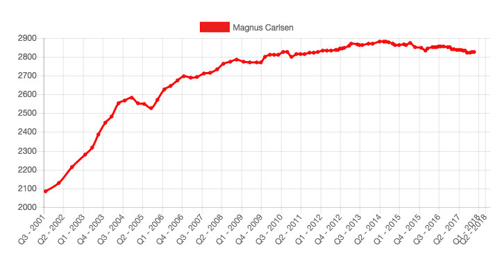 Magnus Carlsen's rating gap with #2 widens to 66.8 after the