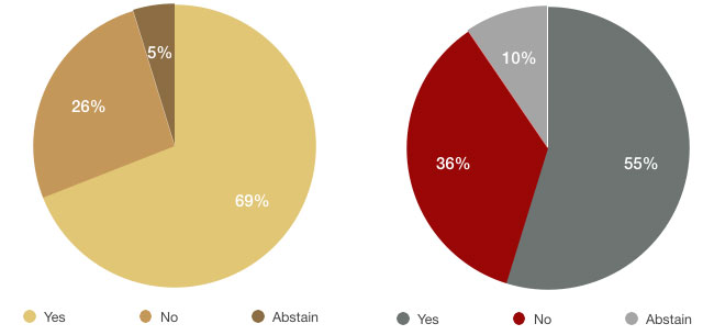ACP election results as pie graphs