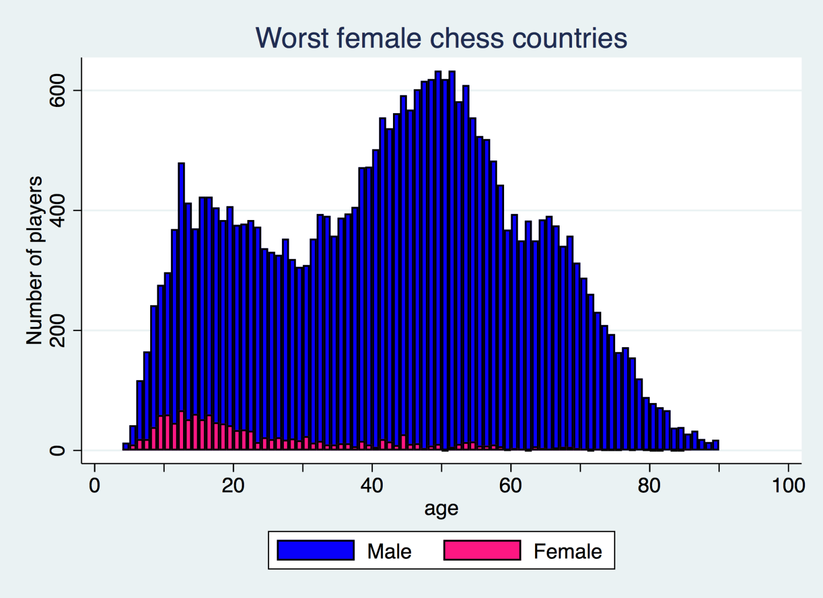 What gender gap in chess?