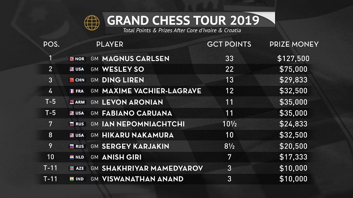 Zagreb Grand Chess Tour 2019