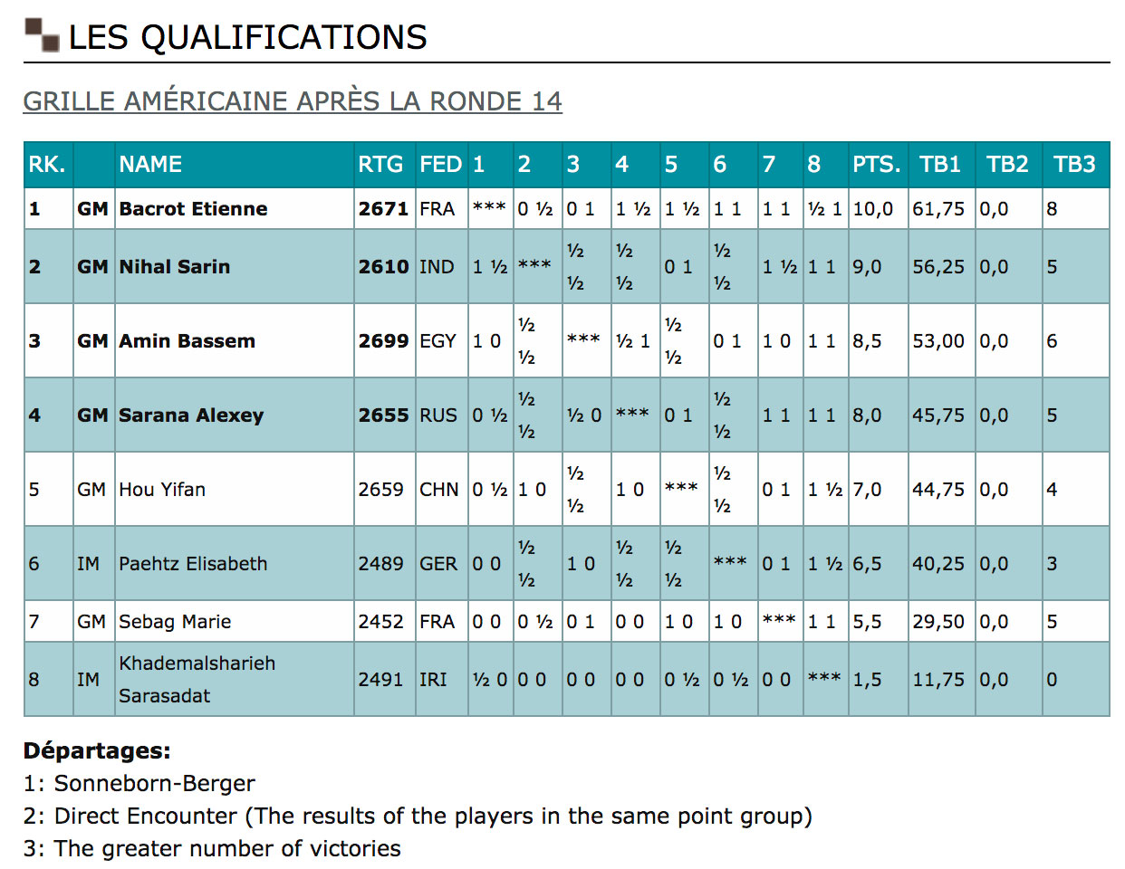 Karpov qualification