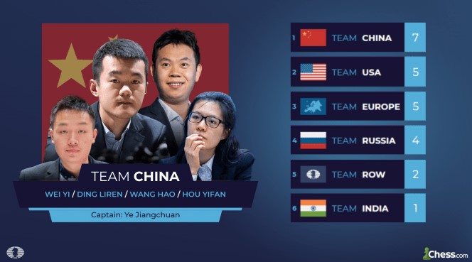 FIDE chess.com Nations Cup 2020