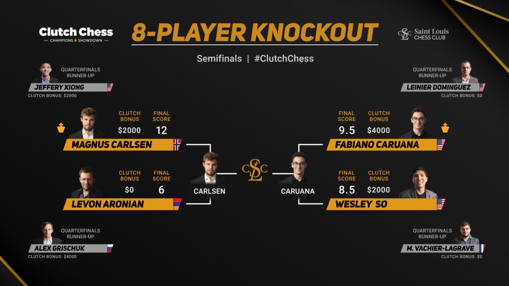 World Champion Magnus Carlsen Crowned Clutch Chess International