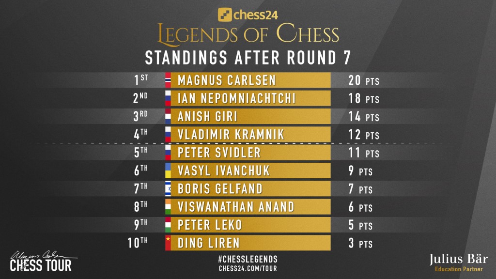 Viswanathan Anand suffers fifth straight defeat in Legends of
