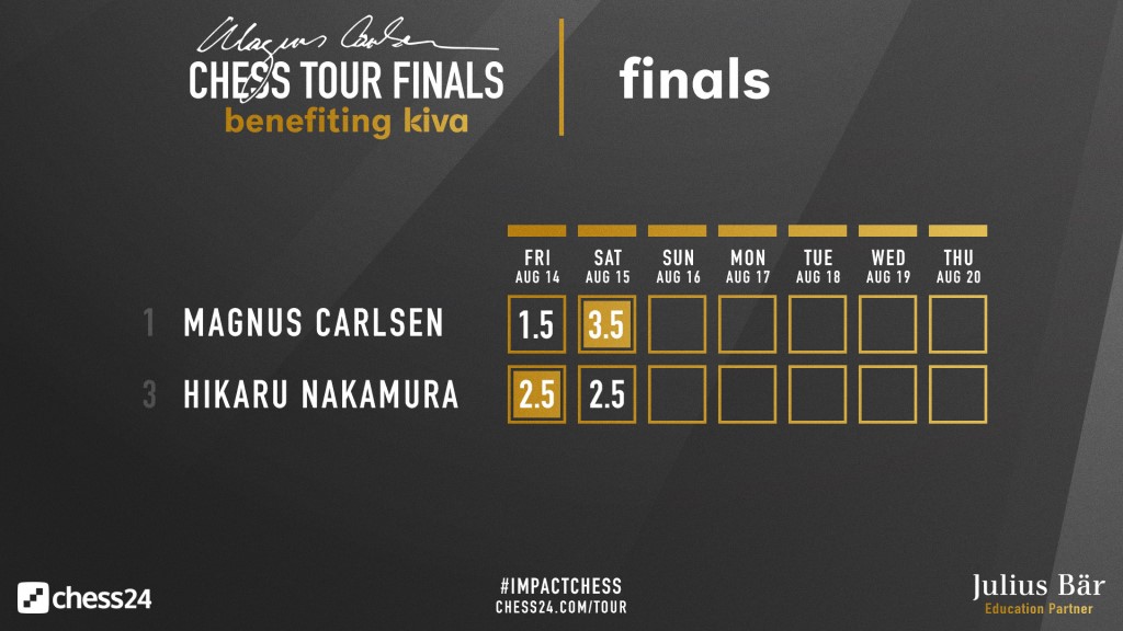 MCT Finals: Carlsen wins thrilling set, evens the score