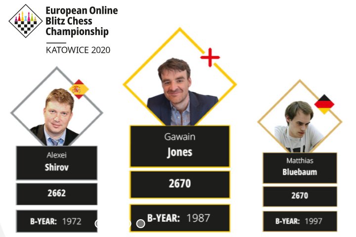 European Online Blitz Championship 2020