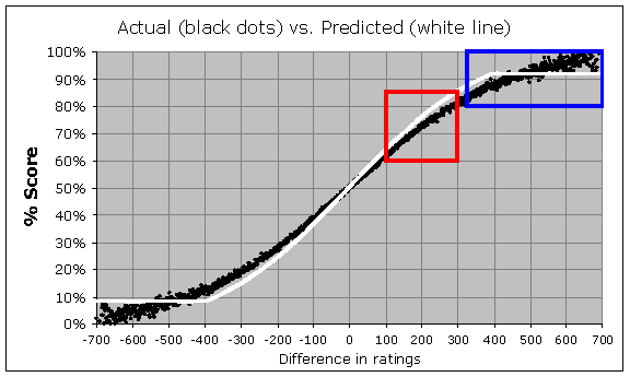 rating - How to calculate the FIDE Percentage Expectancy Table - Chess  Stack Exchange