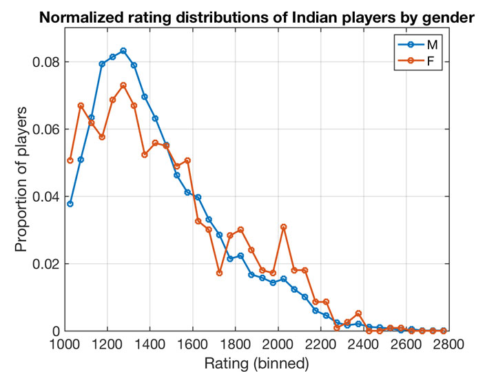 The gender gap in chess and population sizes hoax